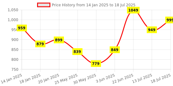 myntra.com Stylo Bug Floral Print Flutter Sleeve A-Line Dress stylo bug Price History Graph from 14 Jan 2025 to 18 Jul 2025
