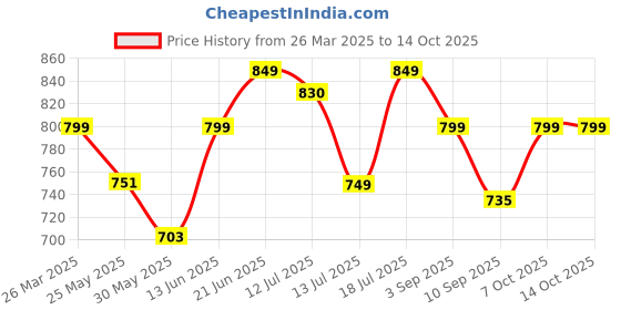 myntra.com Stylo Bug Floral Print Flutter Sleeve A-Line Dress stylo bug Price History Graph from 26 Mar 2025 to 14 Oct 2025