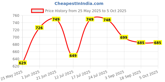 myntra.com Stylo Bug Floral Print Flutter Sleeve Cotton Top stylo bug Price History Graph from 25 May 2025 to 4 Oct 2025