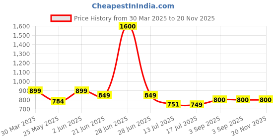 myntra.com Stylo Bug Floral Print Flutter Sleeve Fit & Flare Dress stylo bug Price History Graph from 30 Mar 2025 to 20 Nov 2025