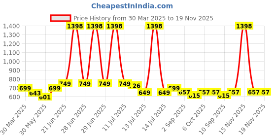 myntra.com Stylo Bug Floral Print Georgette A-Line Dress stylo bug Price History Graph from 30 Mar 2025 to 19 Nov 2025