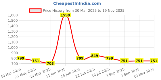 myntra.com Stylo Bug Floral Print Georgette A-Line Dress stylo bug Price History Graph from 30 Mar 2025 to 19 Nov 2025