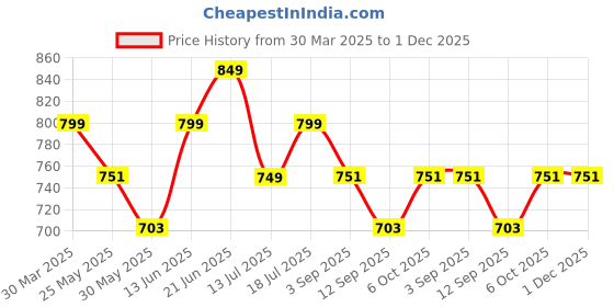 myntra.com Stylo Bug Floral Print Georgette A-Line Dress stylo bug Price History Graph from 30 Mar 2025 to 30 Nov 2025