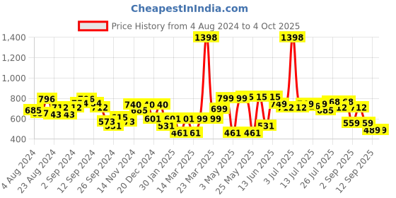 myntra.com Stylo Bug Floral Print Mandarin Collar Cotton A-Line Midi Dress stylo bug Price History Graph from 4 Aug 2024 to 4 Oct 2025