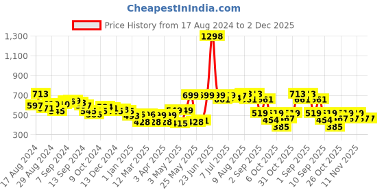 myntra.com Stylo Bug Floral Print Mandarin Collar Cotton A-Line Midi Dress stylo bug Price History Graph from 17 Aug 2024 to 2 Dec 2025