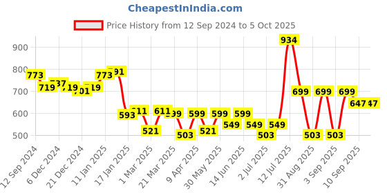 myntra.com Stylo Bug Floral Print Net A-Line Dress stylo bug Price History Graph from 12 Sep 2024 to 4 Oct 2025