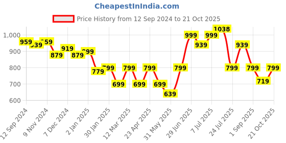 myntra.com Stylo Bug Floral Print Net A-Line Dress stylo bug Price History Graph from 12 Sep 2024 to 21 Oct 2025