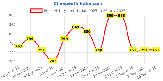 myntra.com Stylo Bug Floral Print Puff Sleeve A-Line Dress stylo bug Price History Graph from 14 Jan 2025 to 25 Nov 2025