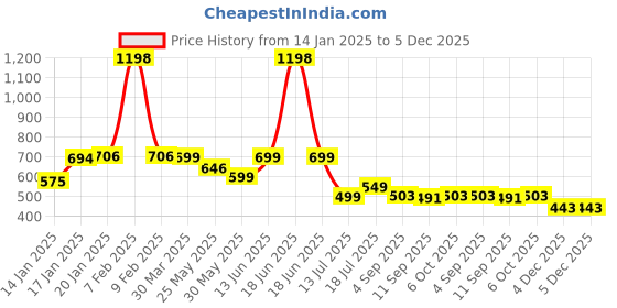 myntra.com Stylo Bug Floral Print Puff Sleeve Top stylo bug Price History Graph from 14 Jan 2025 to 5 Dec 2025