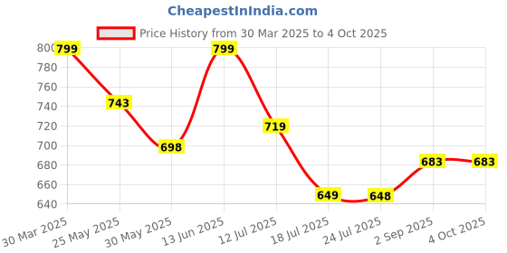 myntra.com Stylo Bug Floral Print Shirt Style Top stylo bug Price History Graph from 30 Mar 2025 to 4 Oct 2025