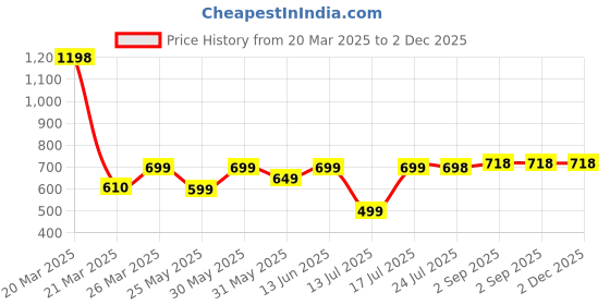myntra.com Stylo Bug Floral Print Shirt Style Top stylo bug Price History Graph from 20 Mar 2025 to 2 Dec 2025