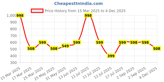 myntra.com Stylo Bug Floral Print Shirt Style Top stylo bug Price History Graph from 15 Mar 2025 to 4 Dec 2025