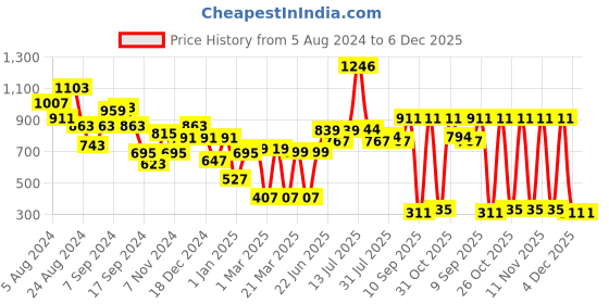 myntra.com Stylo Bug Floral Print Three-Quarter Sleeves Tie-Up Neck Maxi Dress stylo bug Price History Graph from 5 Aug 2024 to 6 Dec 2025