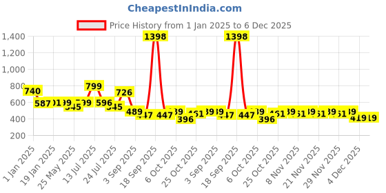 myntra.com Stylo Bug Floral Print Top stylo bug Price History Graph from 1 Jan 2025 to 6 Dec 2025