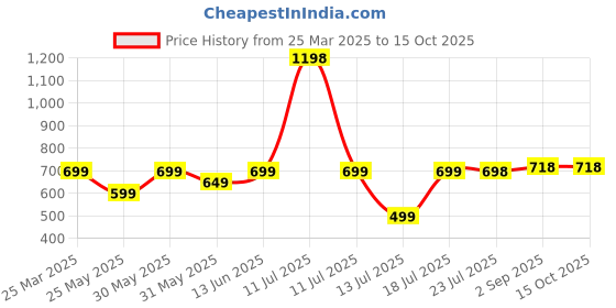 myntra.com Stylo Bug Floral Print Top stylo bug Price History Graph from 25 Mar 2025 to 15 Oct 2025