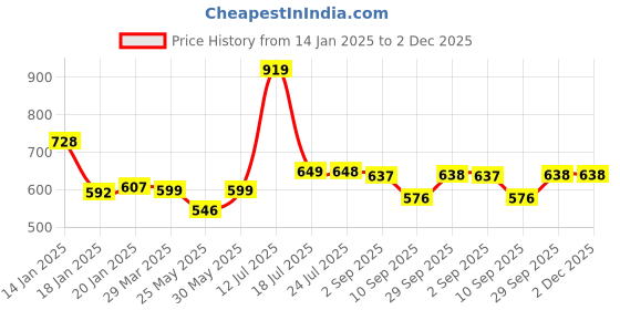 myntra.com Stylo Bug Floral Print Wrap Top stylo bug Price History Graph from 14 Jan 2025 to 2 Dec 2025