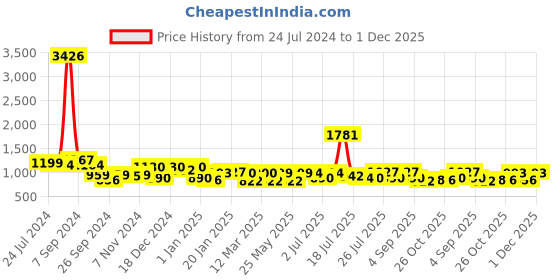 myntra.com Stylo Bug Floral Printed Gotta Patti Kurti with Sharara stylo bug Price History Graph from 24 Jul 2024 to 1 Dec 2025