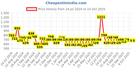 myntra.com Stylo Bug Floral Printed Net Dress stylo bug Price History Graph from 24 Jul 2024 to 14 Oct 2025