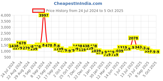 myntra.com Stylo Bug Floral Printed Top with Sharara stylo bug Price History Graph from 24 Jul 2024 to 5 Oct 2025