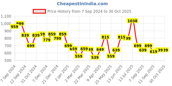 myntra.com Stylo Bug Flutter Sleeve A-Line Dress stylo bug Price History Graph from 7 Sep 2024 to 29 Oct 2025
