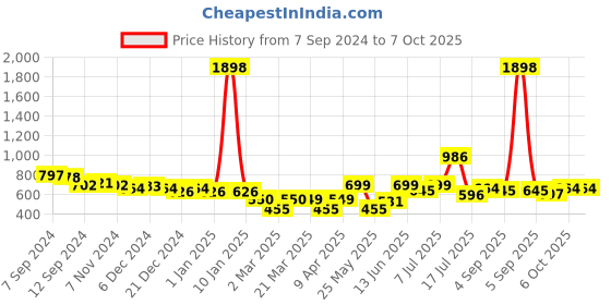 myntra.com Stylo Bug Flutter Sleeve A-Line Dress stylo bug Price History Graph from 7 Sep 2024 to 7 Oct 2025