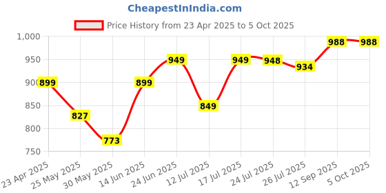 myntra.com Stylo Bug Flutter Sleeve Georgette A-Line Dress stylo bug Price History Graph from 23 Apr 2025 to 4 Oct 2025