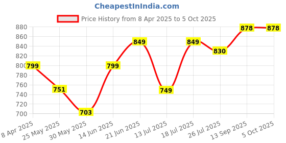 myntra.com Stylo Bug Flutter Sleeve Georgette A-Line Dress stylo bug Price History Graph from 8 Apr 2025 to 4 Oct 2025