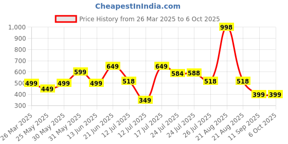 myntra.com Stylo Bug Flutter Sleeve Georgette A-Line Dress stylo bug Price History Graph from 26 Mar 2025 to 5 Oct 2025