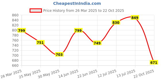 myntra.com Stylo Bug Flutter Sleeve Georgette A-Line Dress stylo bug Price History Graph from 26 Mar 2025 to 22 Oct 2025