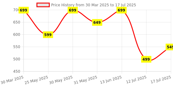 myntra.com Stylo Bug Geometric Print Top stylo bug Price History Graph from 30 Mar 2025 to 17 Jul 2025