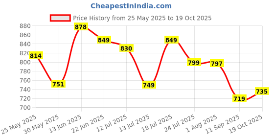 myntra.com Stylo Bug Georgette Empire Dress stylo bug Price History Graph from 25 May 2025 to 19 Oct 2025