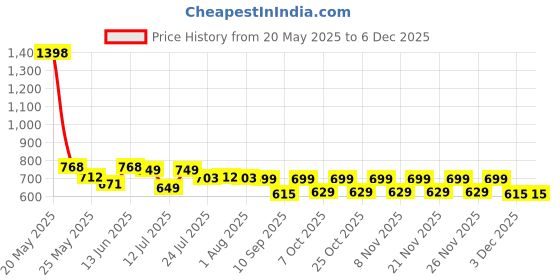 myntra.com Stylo Bug Georgette Empire Dress stylo bug Price History Graph from 20 May 2025 to 3 Dec 2025