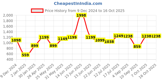 myntra.com Stylo Bug Girls stylo bug Price History Graph from 9 Dec 2024 to 15 Oct 2025