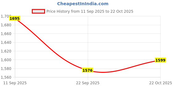 myntra.com Stylo Bug Girls stylo bug Price History Graph from 11 Sep 2025 to 22 Oct 2025