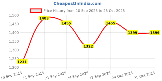 myntra.com Stylo Bug Girls stylo bug Price History Graph from 10 Sep 2025 to 24 Oct 2025