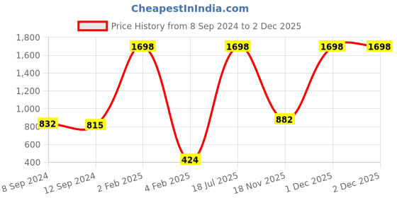 myntra.com Stylo Bug Girls A-Line Dress stylo bug Price History Graph from 8 Sep 2024 to 1 Dec 2025