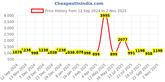 myntra.com Stylo Bug Girls A-Line Maxi Dress stylo bug Price History Graph from 12 Sep 2024 to 2 Nov 2025