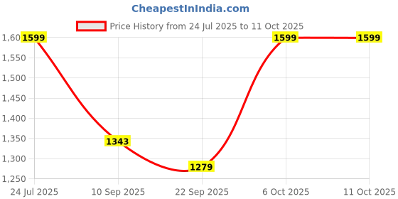 myntra.com Stylo Bug Girls Abstract Printed A-Line Kurta with Trousers stylo bug Price History Graph from 24 Jul 2025 to 11 Oct 2025