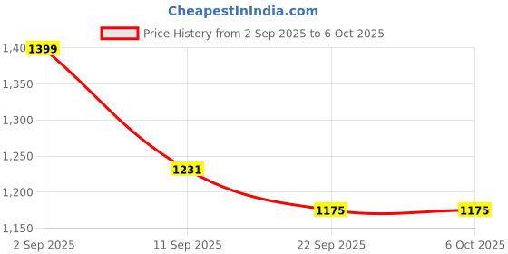 myntra.com Stylo Bug Girls Abstract Printed A-Line Kurta with Trousers stylo bug Price History Graph from 2 Sep 2025 to 5 Oct 2025