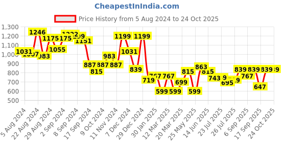 myntra.com Stylo Bug Girls Abstract Printed Crepe Tie-Up A-Line Dress stylo bug Price History Graph from 5 Aug 2024 to 21 Oct 2025