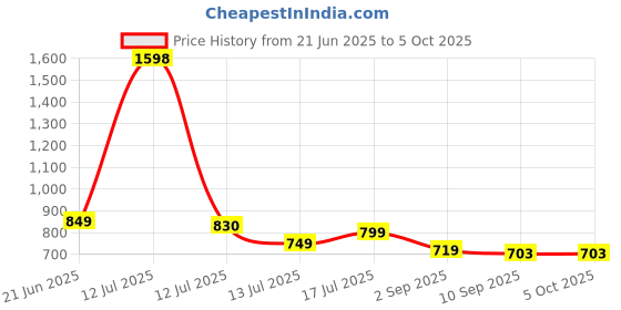 myntra.com Stylo Bug Girls Abstract Printed Flutter Sleeves A-Line Dress stylo bug Price History Graph from 21 Jun 2025 to 5 Oct 2025