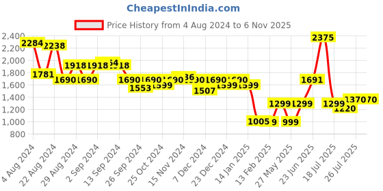 myntra.com Stylo Bug Girls Abstract Printed Hooded Sweatshirt With Trousers stylo bug Price History Graph from 4 Aug 2024 to 5 Nov 2025