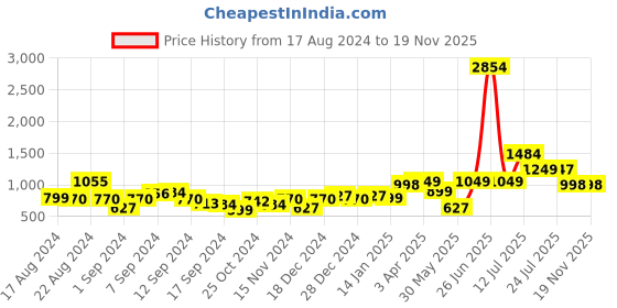 myntra.com Stylo Bug Girls Abstract Printed V-Neck Puffed Sleeves Angrakha Kurta With Dhoti Pants stylo bug Price History Graph from 17 Aug 2024 to 19 Nov 2025