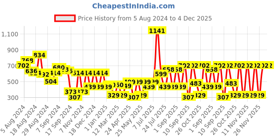 myntra.com Stylo Bug Girls & Navy Blue Peach-Coloured Printed Fit and Flare Dress stylo bug Price History Graph from 5 Aug 2024 to 3 Dec 2025