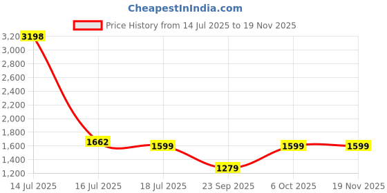 myntra.com Stylo Bug Girls Angrakha Calf Length Anarkali Kurta with Palazzos stylo bug Price History Graph from 14 Jul 2025 to 19 Nov 2025