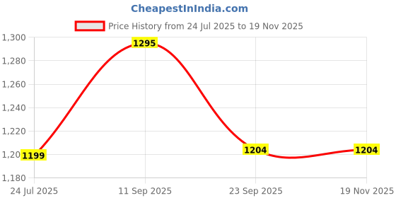 myntra.com Stylo Bug Girls Bandhani Printed A-Line Kurta with Palazzo stylo bug Price History Graph from 24 Jul 2025 to 19 Nov 2025