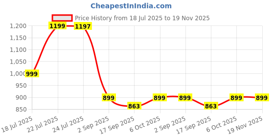 myntra.com Stylo Bug Girls Bandhani Printed Angrakha Kurti with Trousers stylo bug Price History Graph from 18 Jul 2025 to 18 Nov 2025