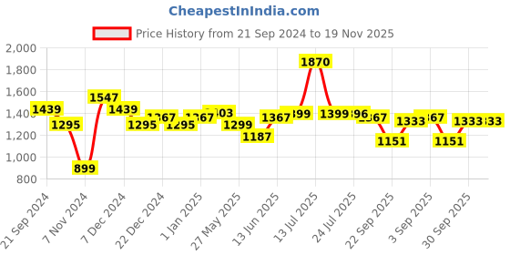 myntra.com Stylo Bug Girls Bandhani Printed Empire Gotta Patti Kurta with Pyjamas stylo bug Price History Graph from 21 Sep 2024 to 19 Nov 2025
