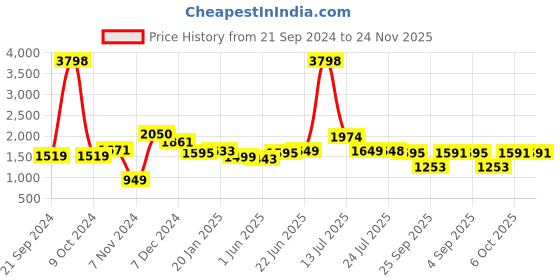 myntra.com Stylo Bug Girls Bandhani Printed Empire Gotta Patti Kurti with Pyjamas stylo bug Price History Graph from 21 Sep 2024 to 24 Nov 2025
