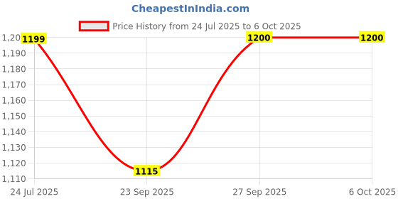 myntra.com Stylo Bug Girls Bandhani Printed Regular Kurta with Trousers stylo bug Price History Graph from 24 Jul 2025 to 6 Oct 2025
